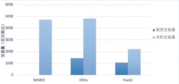 BitMEX、OKEx、Huobi——深度横向对比合约交易市场