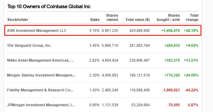 经过SEC调查，全球最大的加密货币交易所Coinbase单日跌幅超过21%，市值蒸发约210亿元！即