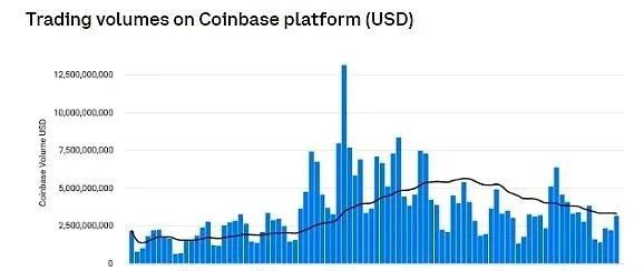 Coinbase：BTC减半之后 生态崛起的比特币L2