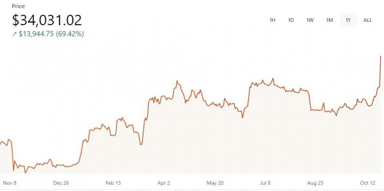 走出独立市场的比特币！ 从去年五月开始，第一次达到35,000美元