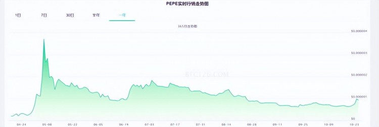 赵长鹏（CZ)喊叫暴涨30万倍“PEPE”“青蛙币，究竟可以冲吗？