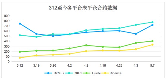 四月份BitMEX流量下降40%，OKEx增长147%，合约市场格局发生了变化？