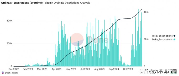 Ordinals再一次引领了比特币交易成本超过以太坊的炒作趋势。