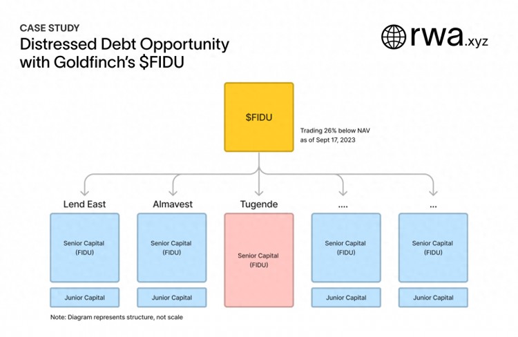 案例研究：金雀$FIDU代币首次投资不良债权的机会