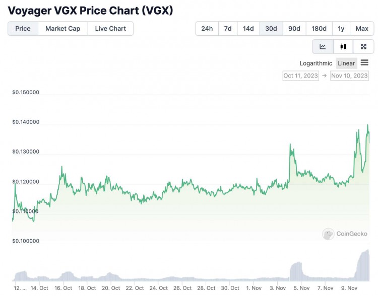 USTC、代币如VGX大幅上涨，「破产概念」又回来了？